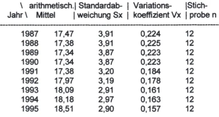 Tabelle 2.2: Streuung der Werte der Mehrwertsteuernormalsätze 