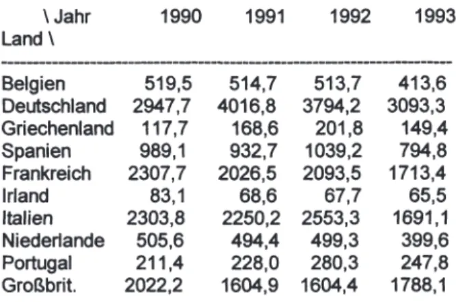 Tabelle 3.1: Anzahl der PKW-Zulassungen nach EG-Ländern (in 1000) 62 