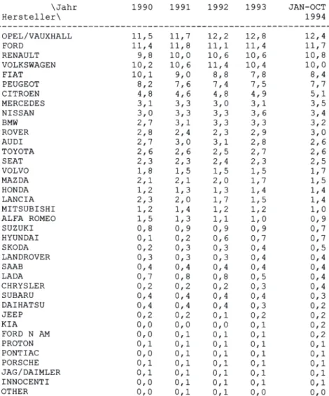 Tabelle 3.4: Marktanteile der PKW-Hersteller auf dem europäischen Markt  (Angaben in%)  69   --------------------------------------------------------------\Jahr  1990  1991  1992  1993  JAN-OCT  Hersteller\  1994   -----------------------------------------