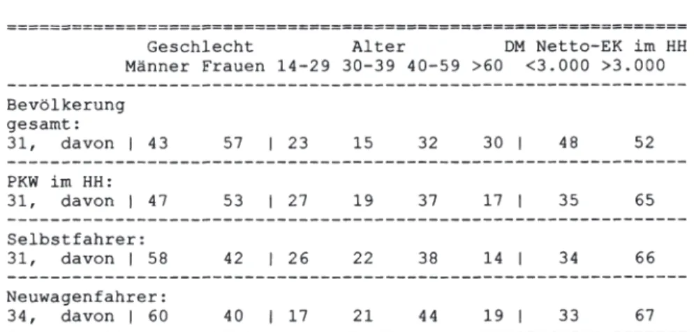 Tabelle 3.8: Einstellungen zu Marke und Qualität in Deutschland (alte Bundes- Bundes-länder) (Angaben in  %) 92 