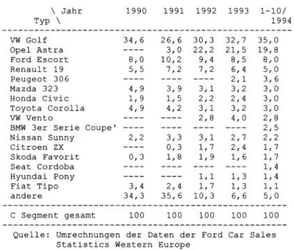 Tabelle 3.9: Marktanteile der Fahrzeuge im Segment C  in der  Bundesrepublik Deutschland (Angaben  in  Prozent) 100 