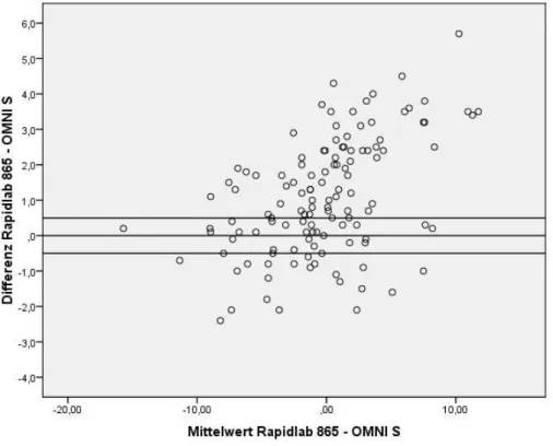 Abb.  1c:  Bland-Altman-Plot  der  Messwerte  des  Rapidlab  865  und  des  OMNI  S  nach  Vorgabe  eines Toleranzbereiches der BE-Wert-Differenz von 0,5 mmol/l  
