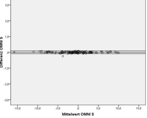 Abb. 1d: Bland-Altman-Plot der geräteintern und extern berechneten Messwerte des OMNI S   