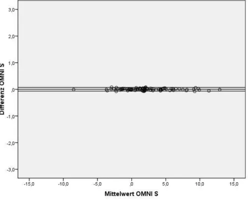Abb. 2d: Bland-Altman-Plot der geräteintern und extern berechneten Messwerte des OMNI S  