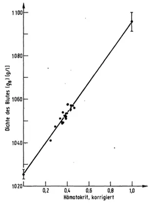 Abb. 2. Beziehung zwischen gemessenen (cH bß ) und nach Formel (GL 6) gerechneten Hämoglobmwerten (CH^W) jeweils in g/l