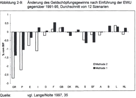 Abbildung 2-9:  Änderung des Geldschöpfungsgewinns nach Einführung der EWU  gegenüber 1991-95, Durchschnitt von 12 Szenarien 
