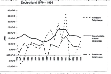 Abbildung 3-2:  Empirische Gegenüberstellung der verschiedenen Seignioragekonzepte für  Deutschland  1979-1996  40,0E+9  35,0E+9  .,  - - •  monetlrer  30,0E+9  •  1  Sei1P1iorage  •  •  1  • 1  •  1 25,0E+9  ,,  20,0E+9  i   --Opp011Unilats-:E  15,0E+9   