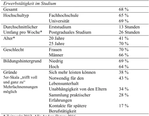 Tabelle 3 Erwerbstätige Studierende in Deutschland. Eigene Darstellung mit Daten aus  Middendorff et al