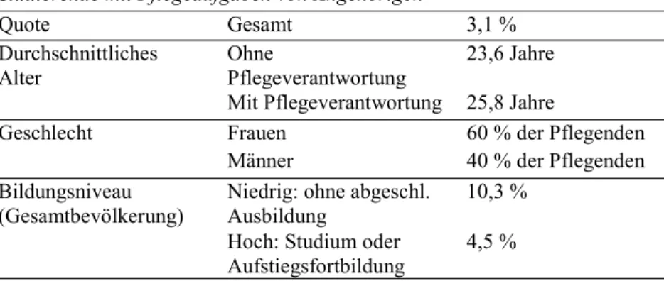 Tabelle 7 Studierende mit Pflegeaufgaben in Deutschland. Eigene Darstellung mit Daten aus: 