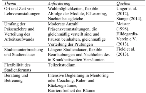 Tabelle 9 Zusammenfassung der Anforderungen von Studierenden mit Beeinträchtigung an  die  Studienstrukturen