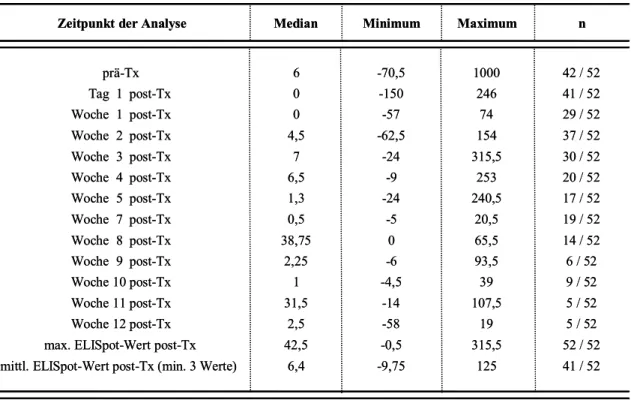 Tabelle 2  Extremwerte und Mediane der zu den verschiedenen Messzeitpunkten ermittelten Werte für  spenderreaktive, IFNγ-produzierende Zellen aller 52 Patienten der Studie ,Spots/3*10 5  PBMZ 
