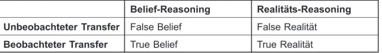 Tabelle 2.1: Design-Matrix der Studie zur Darstellung der Manipulation der beiden Faktoren Reasoning und Transfer und der sich daraus ergebenden vier Bedingungen False Belief, True Belief, False Realität und True Realität.