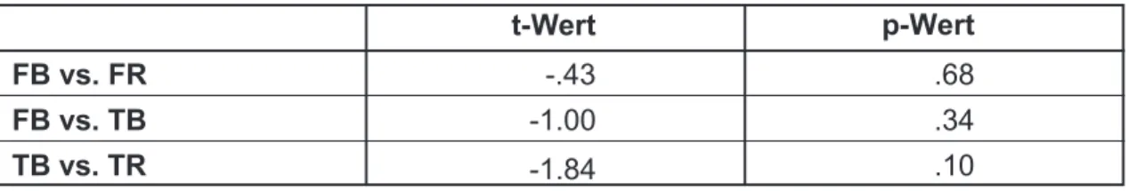 Tabelle 3.2: Ergebnisse des Vergleichs der vier Versuchsbedingungen (FB = False Belief, FR = False Realität, TB = True Belief, TR = True Realität) durch t-Tests für gepaarte Stichproben.