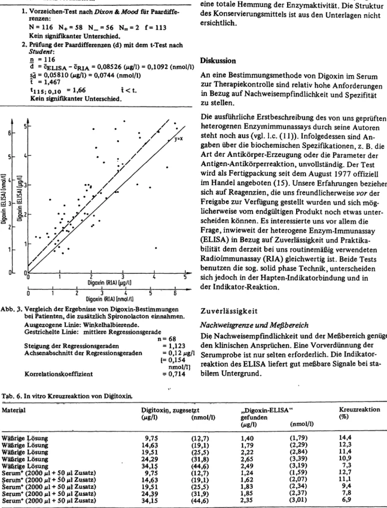 Tab. 6. In vitro Kreuzreaktion von Digitoxin.