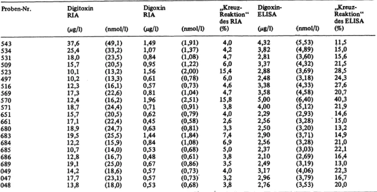 Tab. 7. In vivo Kreuzreaktion von Digitoxin.