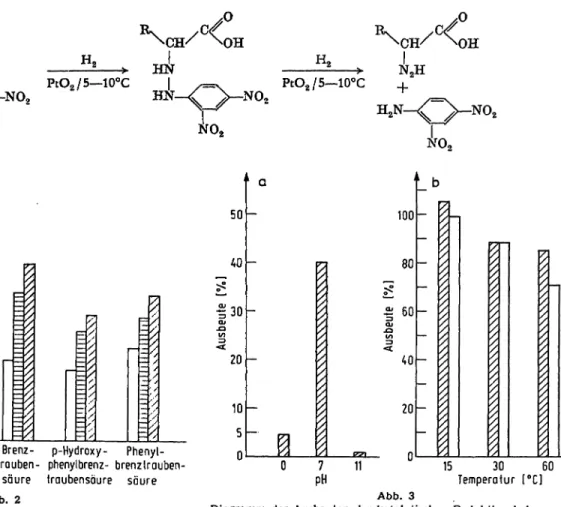 Diagramm der Gesamtausbeuten bei verschiedenen Reaktionsbe- Reaktionsbe-dingungen f r die Hydrazonbildung bei pH 2,5 (wei e S ulen: 30 Min.