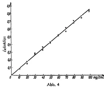 Abbildung 5 sseigt die Farbkurvc einer Tyrosinlösung (c = 100 /2 m/) nach Ninhydrinreaktion (· — ·) und die entsprechenden Werte nach der Oxydation mit Kaliumpermanganat (x — x).