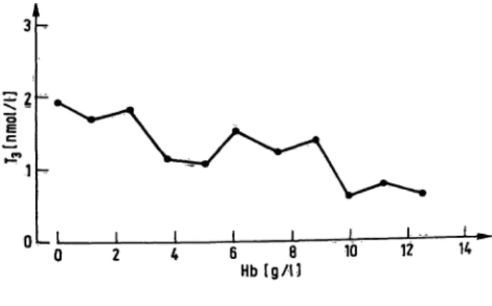 Abb. 4. Abhängigkeit der T 3 -Konzentration von der Konzentra- Konzentra-tion von Thyroxin-bindendem Globulin (TBG).