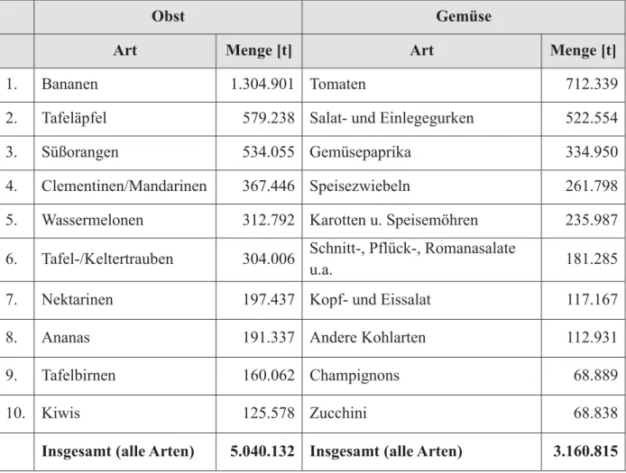 Tabelle 3: Import von frischem Obst und Gemüse nach Deutschland 2010 – GLH]HKQZLFKWLJVWHQ$UWHQ4XHOOH eigene Darstellung 7