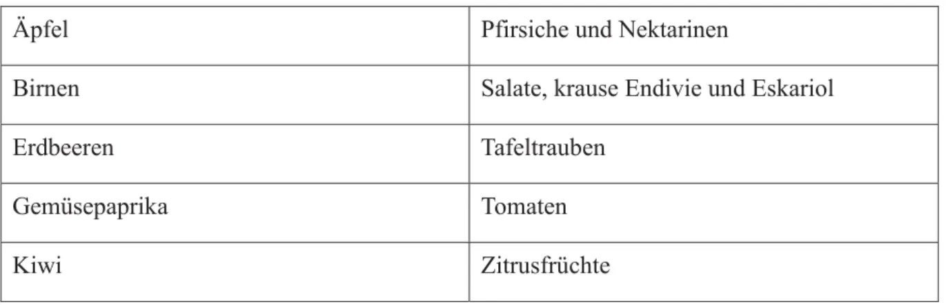 Tabelle 5: Produkte mit EU-9HUPDUNWXQJVQRUP4XHOOHHLJHQH'DUVWHOOXQJQDFK92(*1U1580/2007, Arti- Arti-kel 2a 