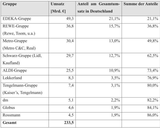 Tabelle 6: Die zehn größten LEH-Unternehmen bzw. –Gruppen 20124XHOOHHLJHQH'DUVWHOOXQJ 16