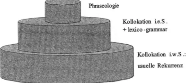 Abbildung 2: Ebenen-Modell der Phraseologie nach Feilke (2004)
