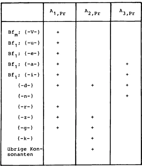 Tabelle  7:  Beziehungen  zwischen  Basisformen  und  Akzentpara- Akzentpara-digmen  des  Präteritums