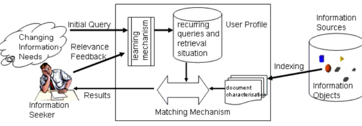 Abbildung   7-­‐‑1   zeigt   einen   Überblick   über   den   Aufbau   eines   adaptiven   Information   Retrieval  Systems