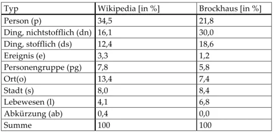 Tabelle 9-6 Verteilung der Artikel auf die verschiedenen Typen, WP und BE in % 