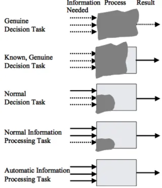 Abbildung 6-1 Task-Komplexitäts Klassifikation nach [Byström und Järvelin, 1995], Quelle: [Ingwersen und  Järvelin, 2005, S.75] 
