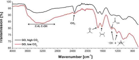 Figure 4.4. Infrared spectrum of graphene oxide revealing the presence of various oxygen functions.