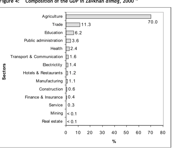 Figure 4:  Composition of the GDP in Zavkhan aimag, 2000 45