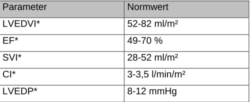 Tab. 2: Linksventrikuläre Parameter und ihre Normwerte [nach 16]  Parameter  Normwert  LVEDVI* 52-82  ml/m²  EF* 49-70  %  SVI* 28-52  ml/m²  CI* 3-3,5  l/min/m²  LVEDP* 8-12  mmHg 