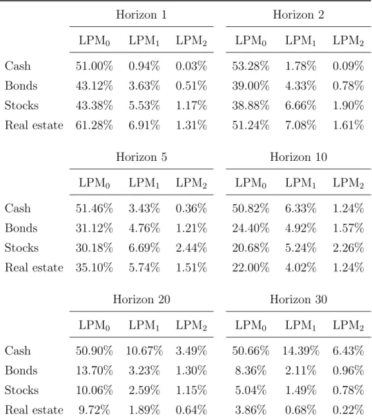 Table 2.3: Lower Partial Moments of the Asset Returns Horizon 1 Horizon 2 LPM 0 LPM 1 LPM 2 LPM 0 LPM 1 LPM 2 Cash 51.00% 0.94% 0.03% 53.28% 1.78% 0.09% Bonds 43.12% 3.63% 0.51% 39.00% 4.33% 0.78% Stocks 43.38% 5.53% 1.17% 38.88% 6.66% 1.90% Real estate 61
