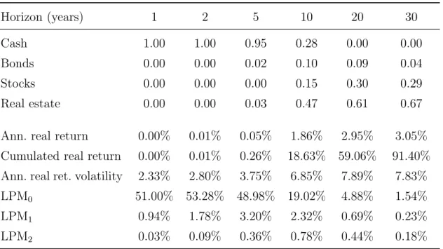Table 2.4 shows minimum semivariance portfolios with a real return target of 0% at different investment horizons.