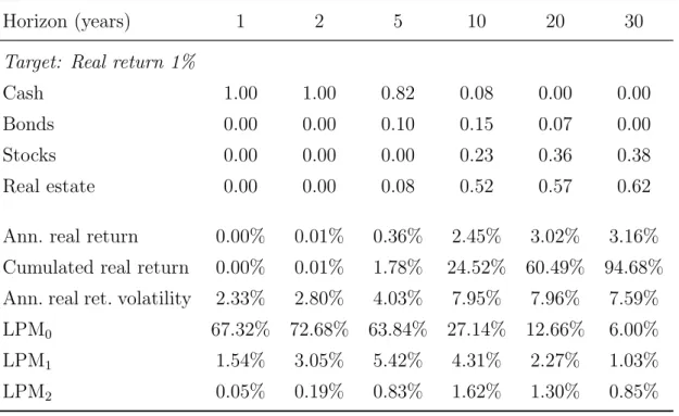 Table 2.5: Minimum Semivariance Portfolios with Positive Real Return Targets