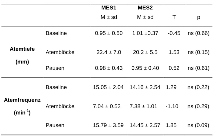 Tabelle 1: Atemparameter  MES1  MES2  M ± sd  M ± sd  T  p  Atemtiefe  (mm)  Baseline  Atemblöcke  0.95 ± 0.50 22.4 ± 7.0  1.01 ±0.37 20.2 ± 5.5  -0.45 1.53  ns (0.66) ns (0.15)  Pausen   0.98 ± 0.43  0.95 ± 0.40  0.52  ns (0.61)  Atemfrequenz  (min -1 )  