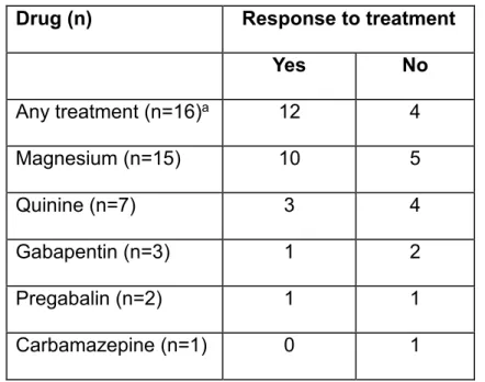 Table 3: Pharmacological treatment of muscle cramps  Drug (n)  Response to treatment 