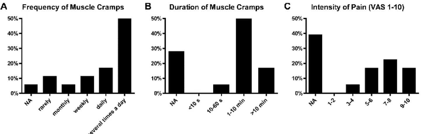 Figure 1. Characteristics of muscle cramps in patients with GVHD after allo-HSCT (n=18)