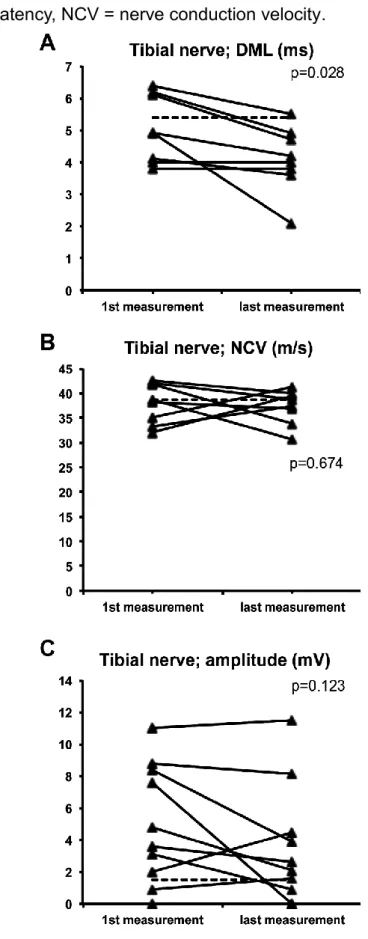 Figure 2. Longitudinal follow-up of neurography of the tibial nerve. The dotted line depicts  the normal value