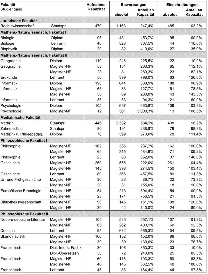 Tabelle 20:  Bewerbungen und Einschreibungen (1. Fachsemester) in NC-Studien- NC-Studien-gängen im Akademischen Jahr 2001/02 1