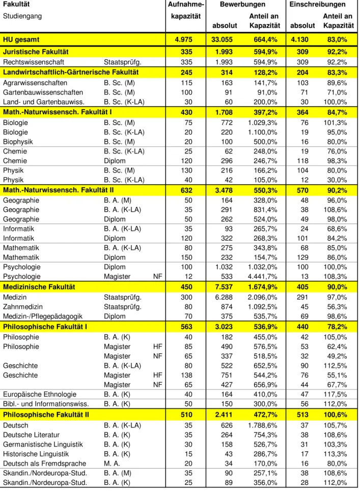 Tabelle 17:   Bewerbungen und Einschreibungen (1. Fachsemester) in NC-Studiengängen                       im akademischen Jahr 2005/06 1  Fakultät  Studiengang  HU gesamt 4.975 33.055 664,4% 4.130 83,0%  Juristische Fakultät 335 1.993 594,9% 309 92,2%  Rec