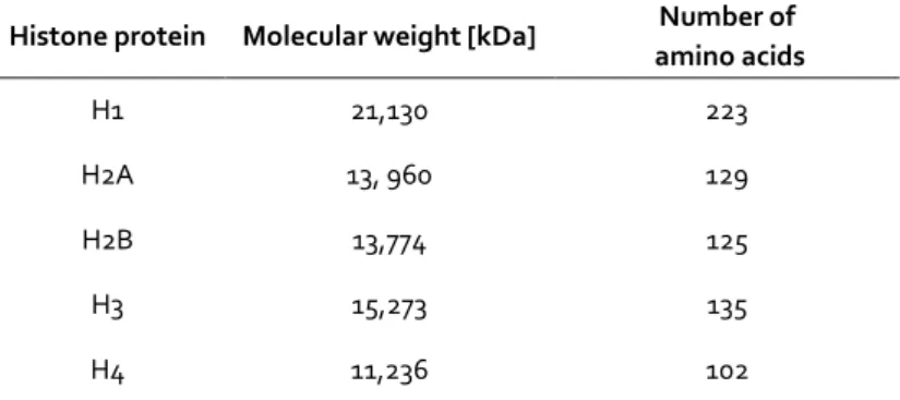 Table 1 | Molecular weight and size of histones. Values given are derived  from bovine histones