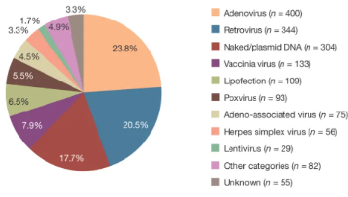 Figure  6  I  Vectors  used  in  gene  therapy  trials.  Viral  vectors,  in  particular  retro-  and  adenoviruses,  are  the  most  frequently  used  vehicles  for  gene  transfer  to  human  cells