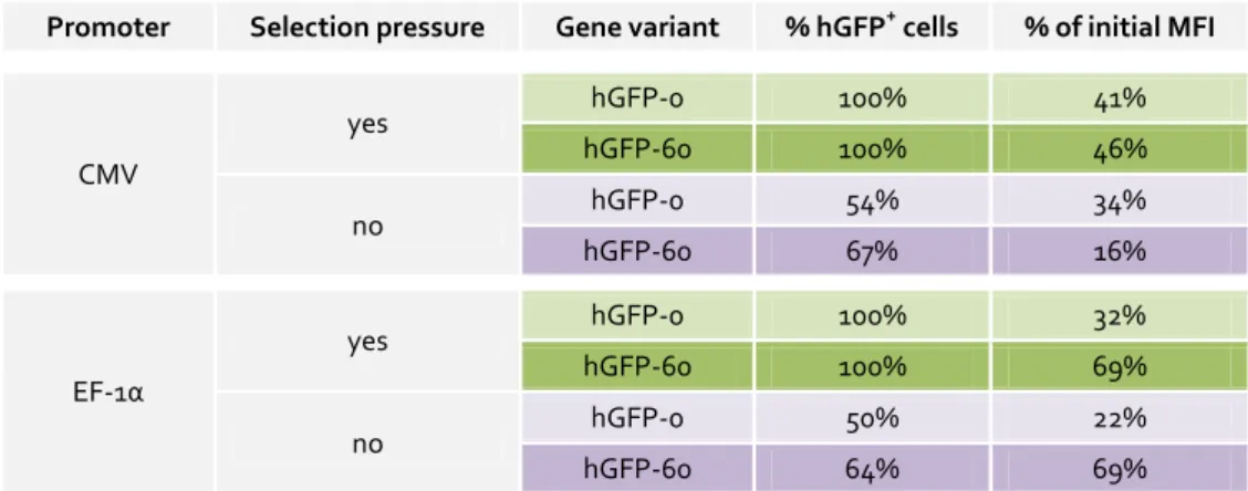 Table 4 I Percentage of hGFP +  cells and MFI of cells after one year of  cell cultivation (with or w/o selection pressure) compared to hGFP +  cells  and MFI at the start of the experiment