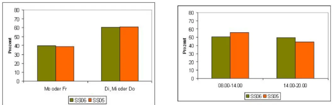 Abbildung 2.5: Links: Prozentuale Verteilung der Lehrveranstaltungen an den Wo- Wo-chentagen, Rechts: Prozentuale Verteilung der Lehrveranstaltung zu bestimmten Tageszeit