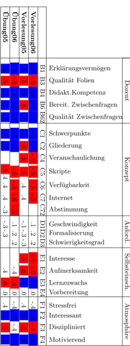 Tabelle 4.10: Faktorladungen, rot: Ladungen ∈ [0 . 5 , 0 . 7] , blau: Ladungen ∈ [0 . 7 , 1]