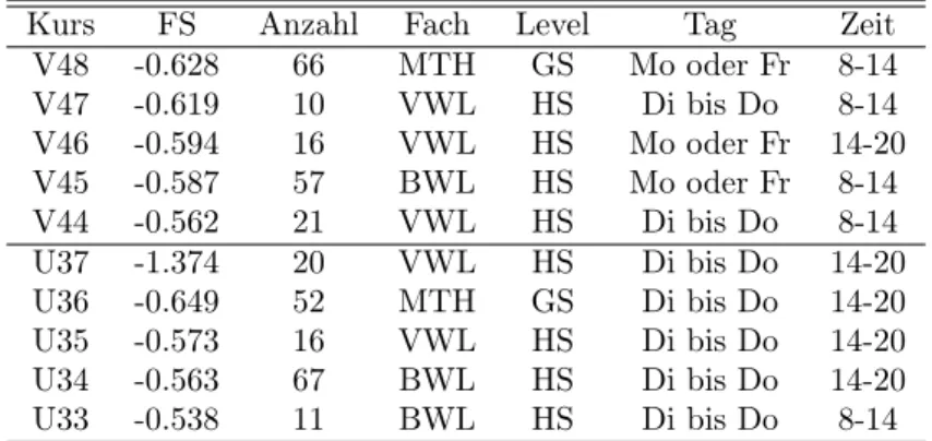 Tabelle 5.2: Faktorwerte des Ein-Faktor-Modells der schlechter bewerteteten Lehrver- Lehrver-anstaltungen im SS06