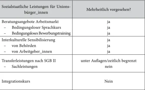 Tabelle 1: Relative Mehrheiten zu sozialstaatlichen Leistungen für Unionsbürger_ 