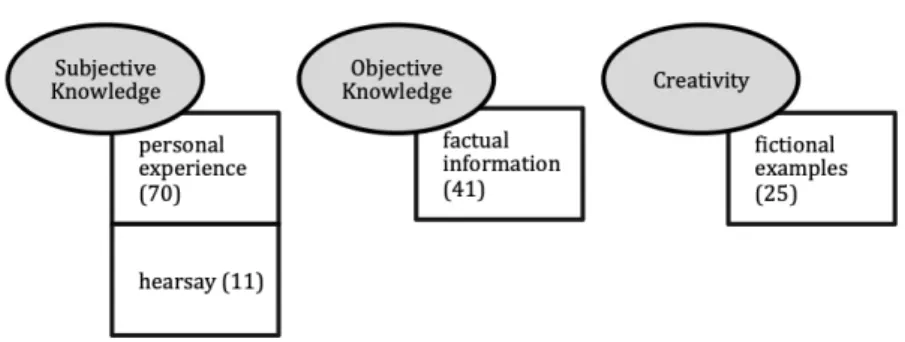Figure 2: Overview of Sources of Political Knowledge